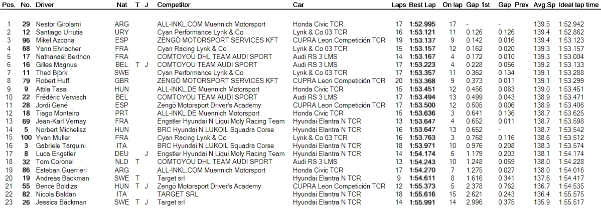 WTCR Girolami az élen Tassi a legjobb tízben kezdett a Hungaroringen