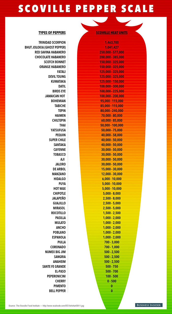 A Scoville sk la enchili Mert Nem Mindegy Hogyan Cs p 