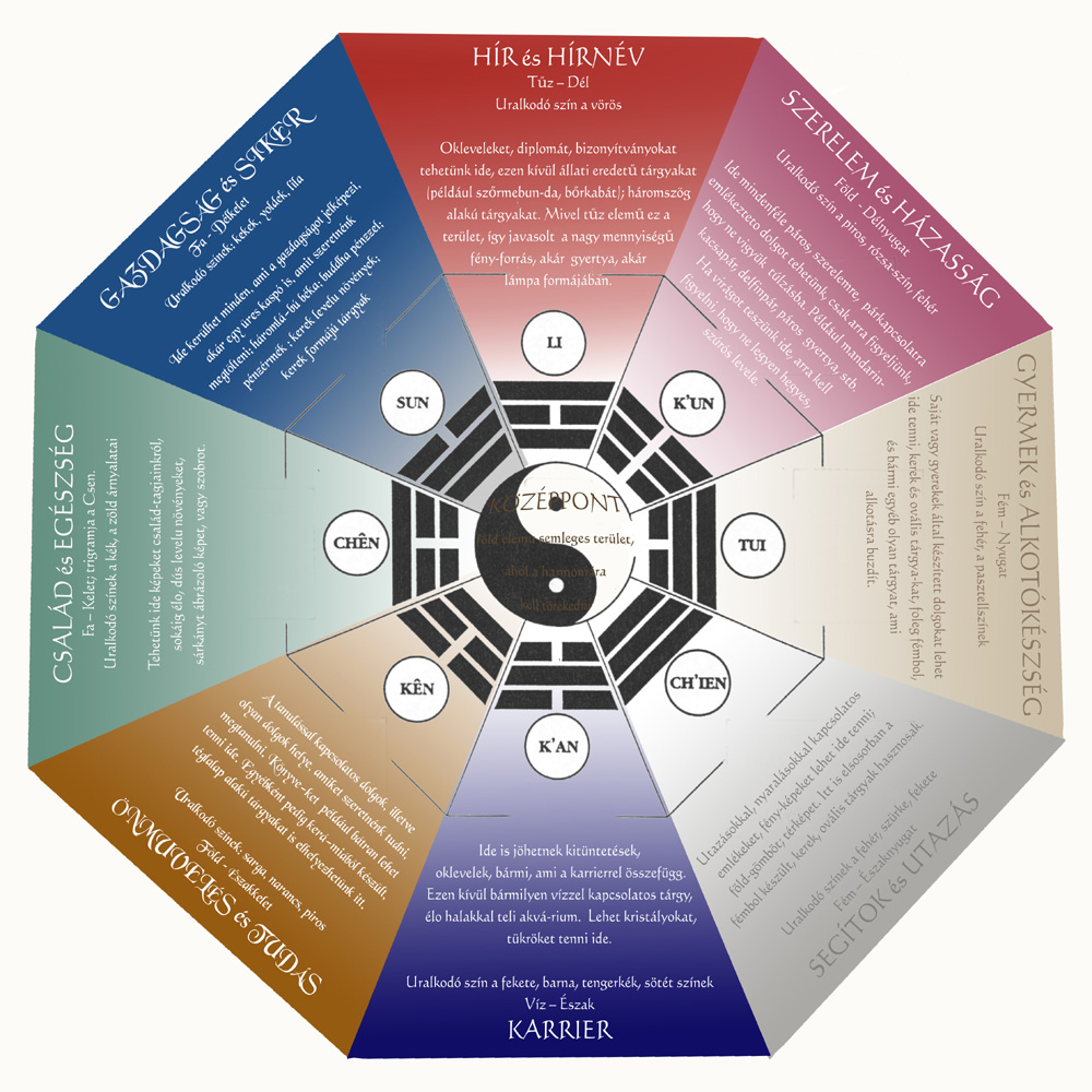 Bágua térkép és magyarázata feng shui mindenkinek