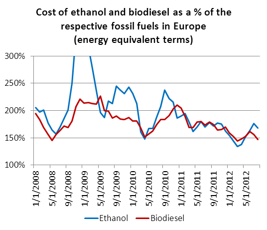 Biodiesel Price Chart