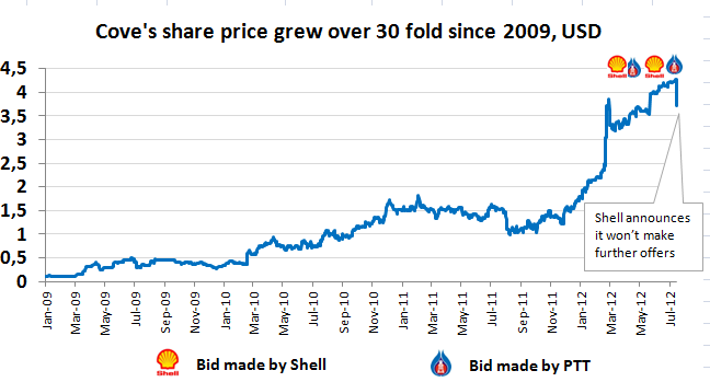 Cove Energy Share Chart