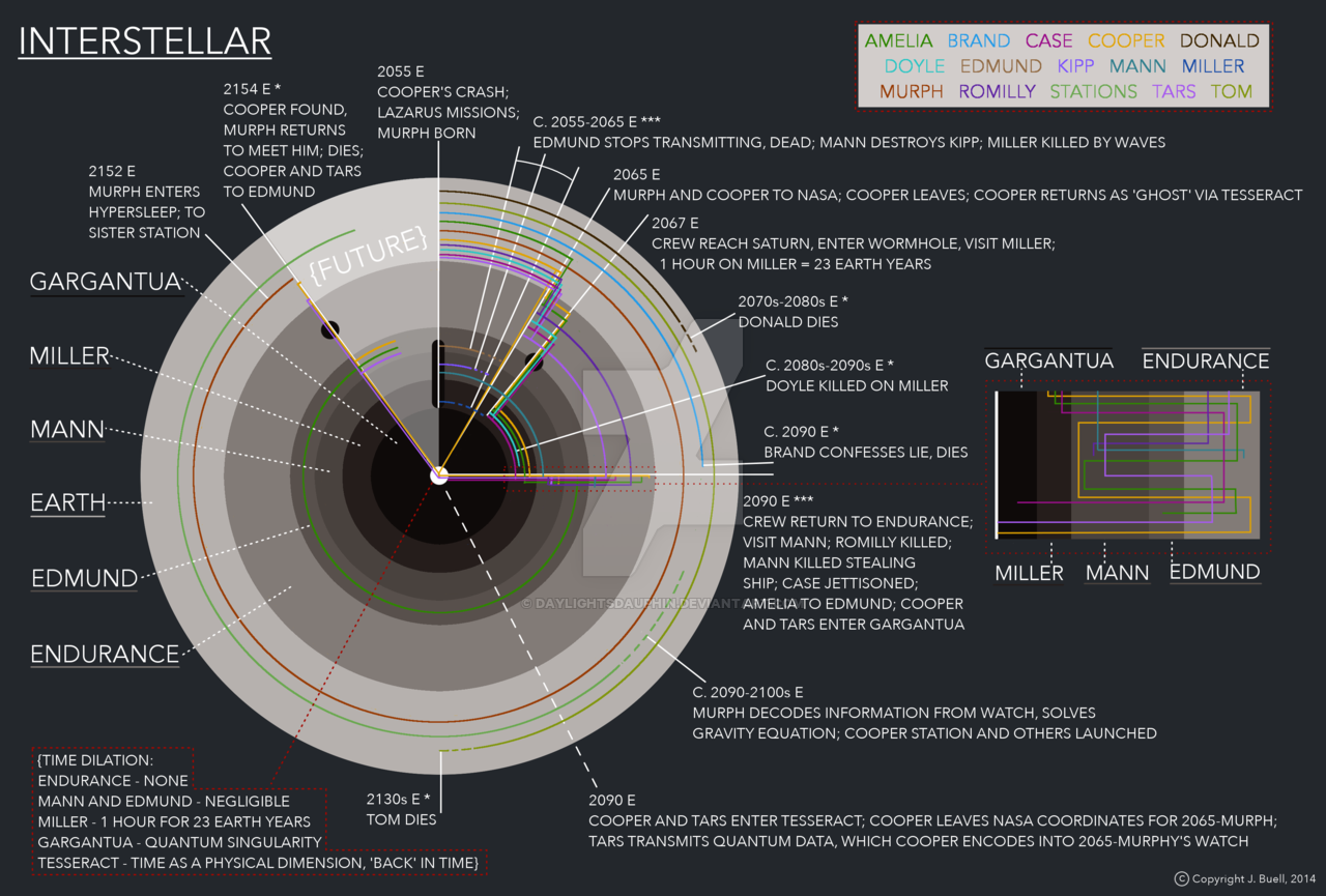 interstellar_timeline_infographic_by_daylightsdauphin-d88rucl.png