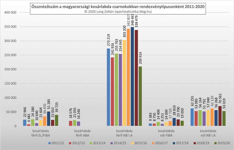 kosarlabda_ossznezettseg_2011-20.png