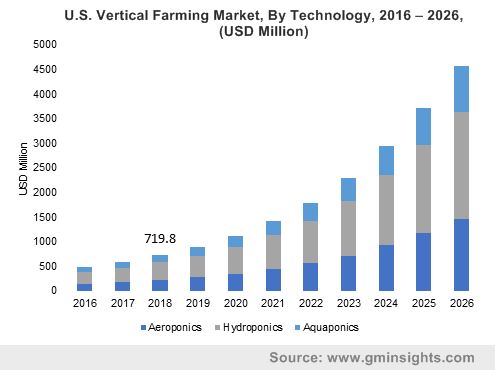 us-vertical-farming-market-by-technology.png
