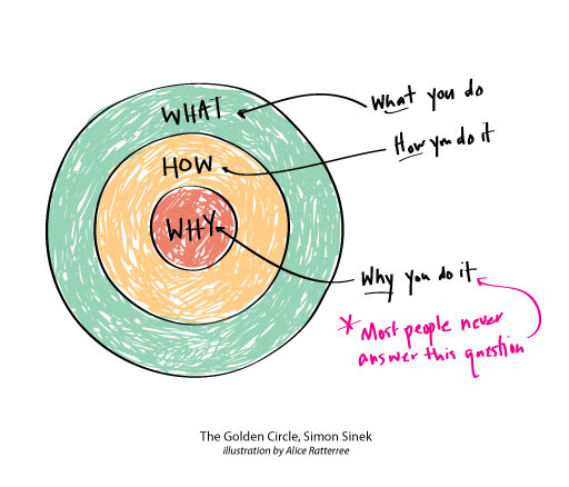 goldencircle_diagram.jpg