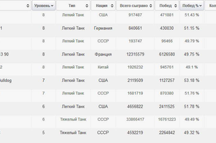 Az új tankok statisztikái