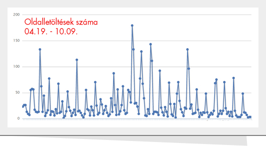 131010_Oldalletöltések száma.jpg