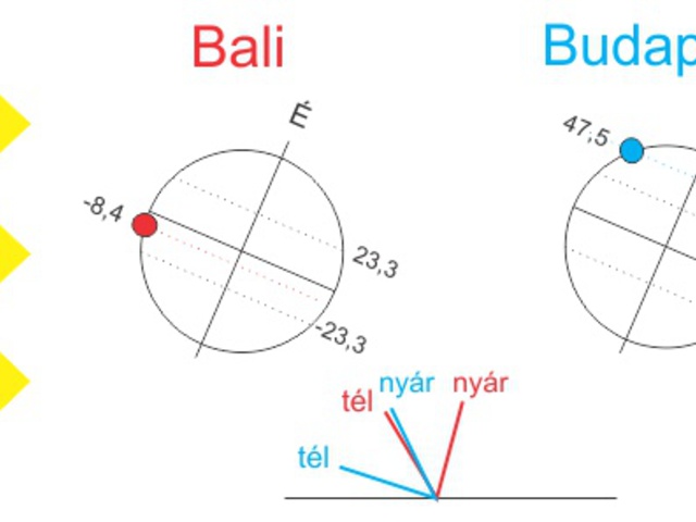 A Napnak még a szeme sem áll jól Balin