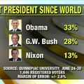 Obama a legrosszabb elnök a II. VH óta???___