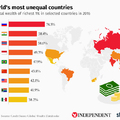 Melyik országban a legnagyobb az anyagi egyenlőtlenség?