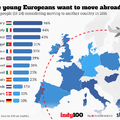 Európában Magyarországról menekülne el a legtöbb fiatal