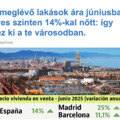 Ingatlan áremelkedés!  2025 Júniusában 14% volt Spanyolországban