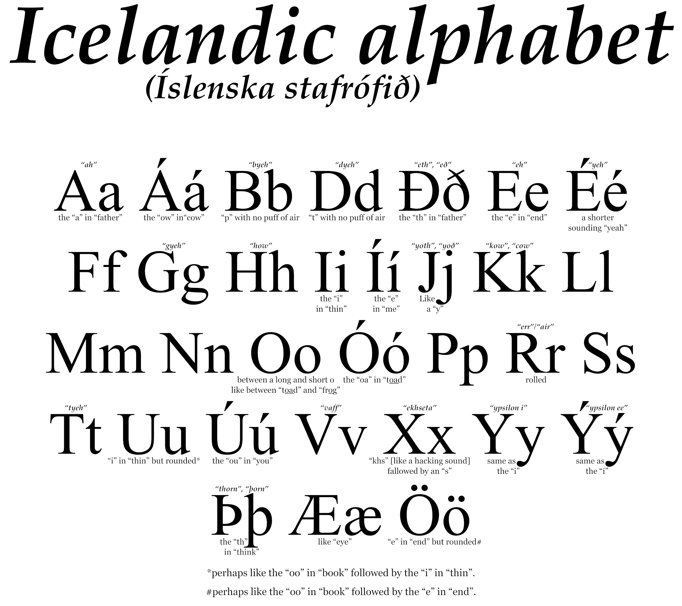 icelandic_alphabet_by_john_am-d8refso.png