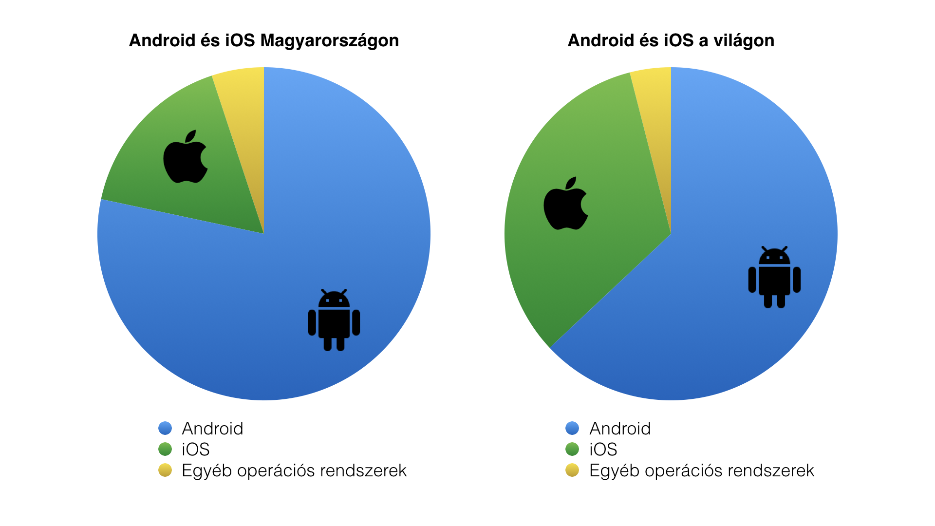 operacios_rendszerek_eloszlasa_magyarorszagon_mindtech_apps