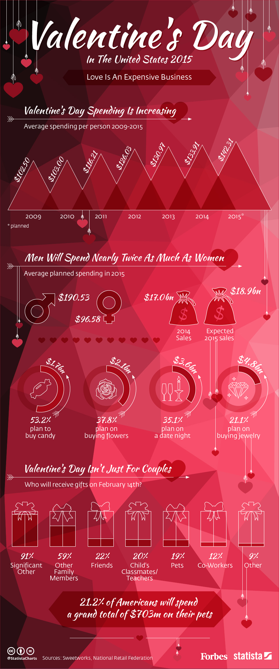 chartoftheday_3225_valentine_s_day_in_the_united_states_2015_n.jpg