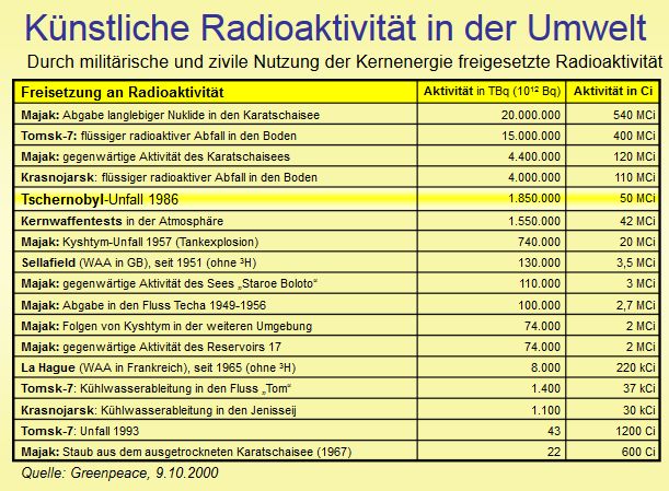 Eszerint a táblázat szerint a levegőbe került sugárzó anyagok mennyisége szerint Csernobil csak a szerény 5. helyen áll.jpg