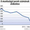 Elvették a munkavállalók kedvét a pereskedéstől