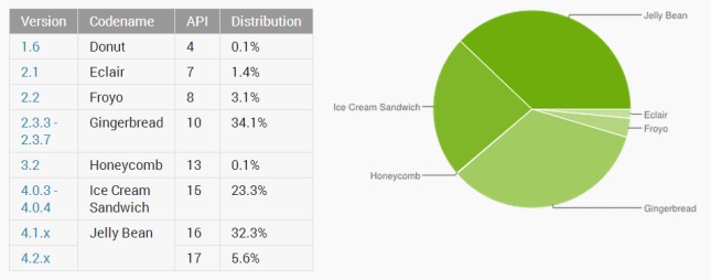 android-versions-July-2013.jpg