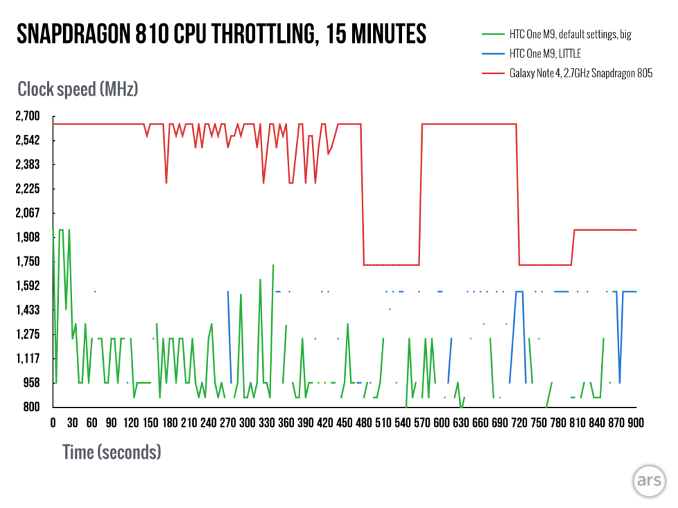 snapdragon-810-throttling-2_004-980x735.png