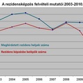 A rezidensi állások  fele betöltetlen maradt 2010-ben