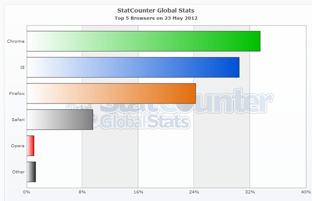 StatCounter-browser-ww-daily-20120523-20120523-bar_1.jpg