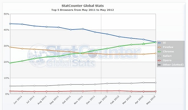 StatCounter-browser-ww-monthly-201105-201205_2.jpg