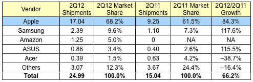 idc_2Q12_tablets.png