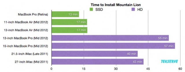 mountain-lion-upgrade-times.jpg