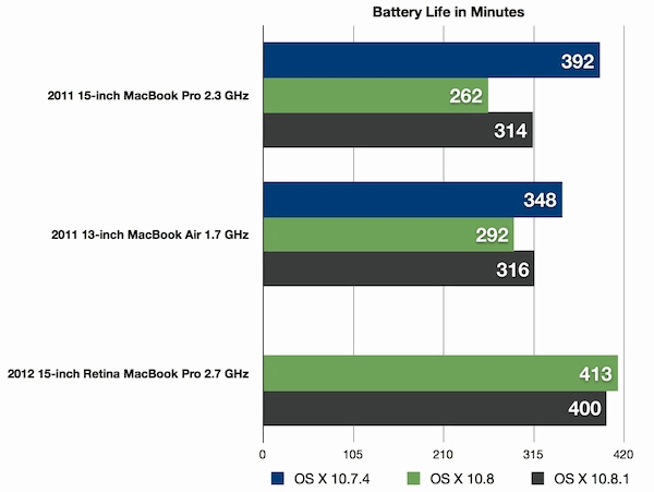 battery-life-os-x-mountain-lion-vs-lion.gif