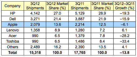 gartner_3Q12_us.png