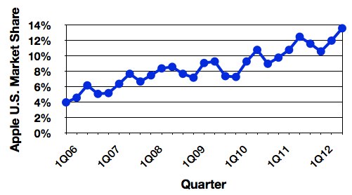 gartner_3Q12_us_trend.png