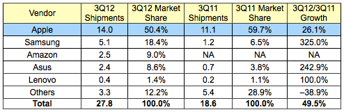 idc_3Q12_tablets.png