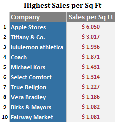 top10_salespersqft.png