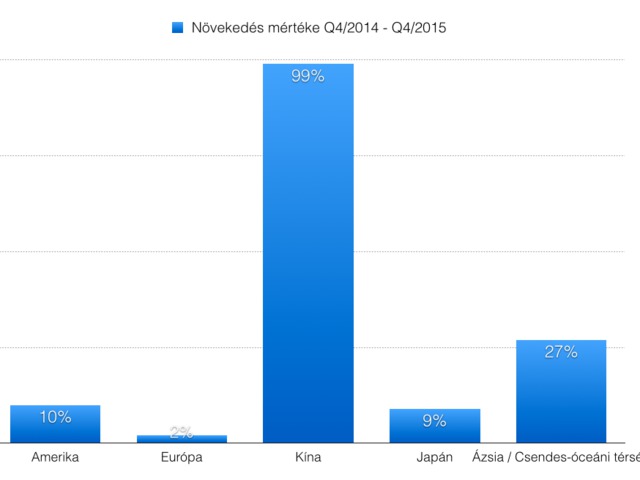 Kínával szárnyal az Apple, nélküle már nem - Q4 negyedéves jelentés