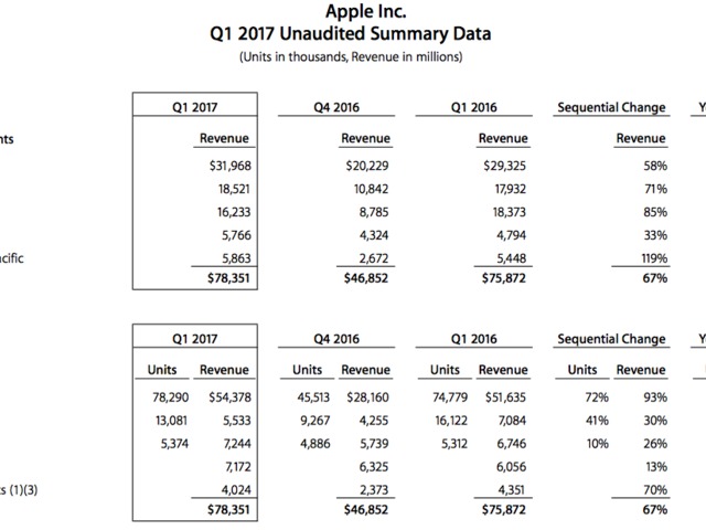 Sikerült: az Apple ismét rekord negyedévet zárt