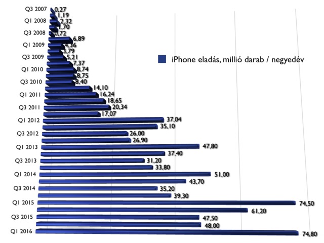 Megúszta ezt a negyedévet az Apple, mikroszkopikusan növekedni tudott - Q1 2016