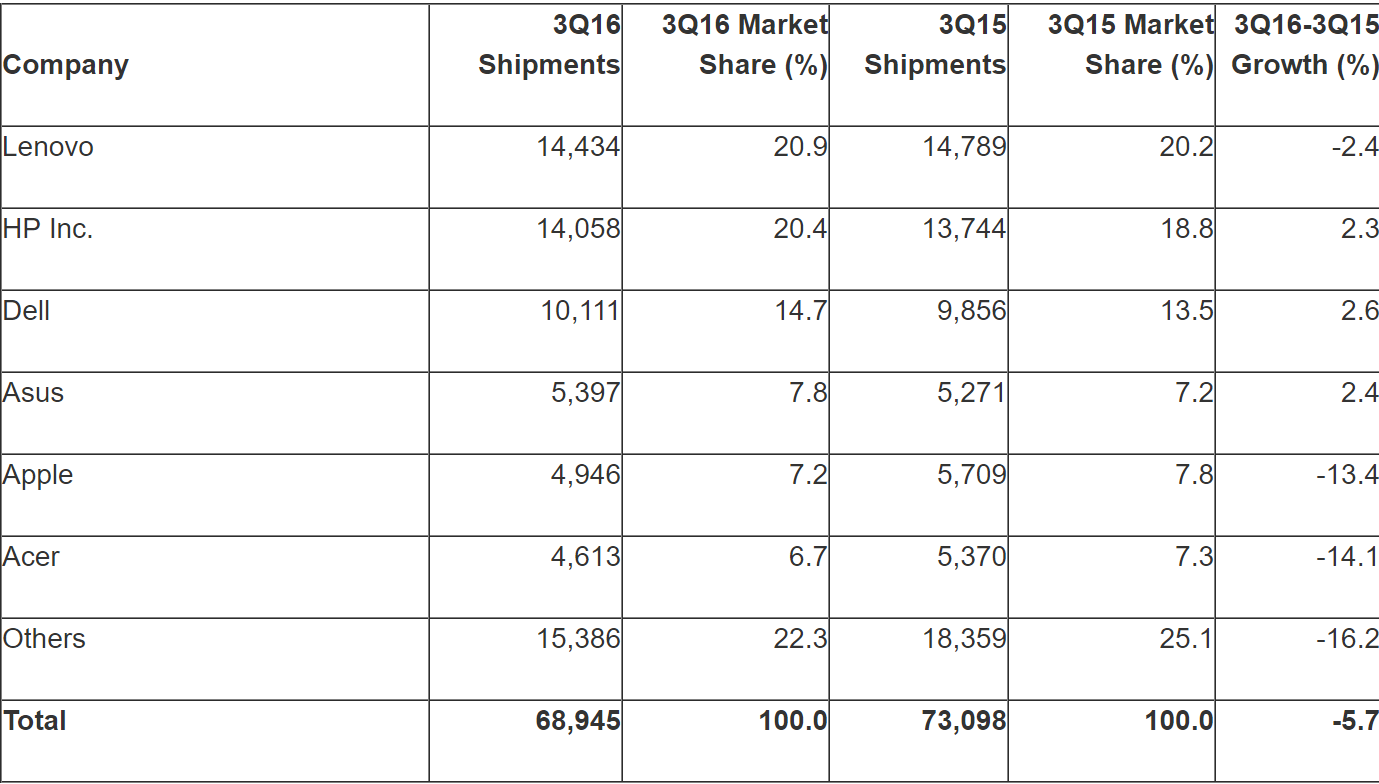 gartner_sales_figures_q3_2016.png