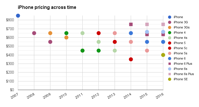 iphone-price-changes-over-time-2007-2016-100655772-orig.png