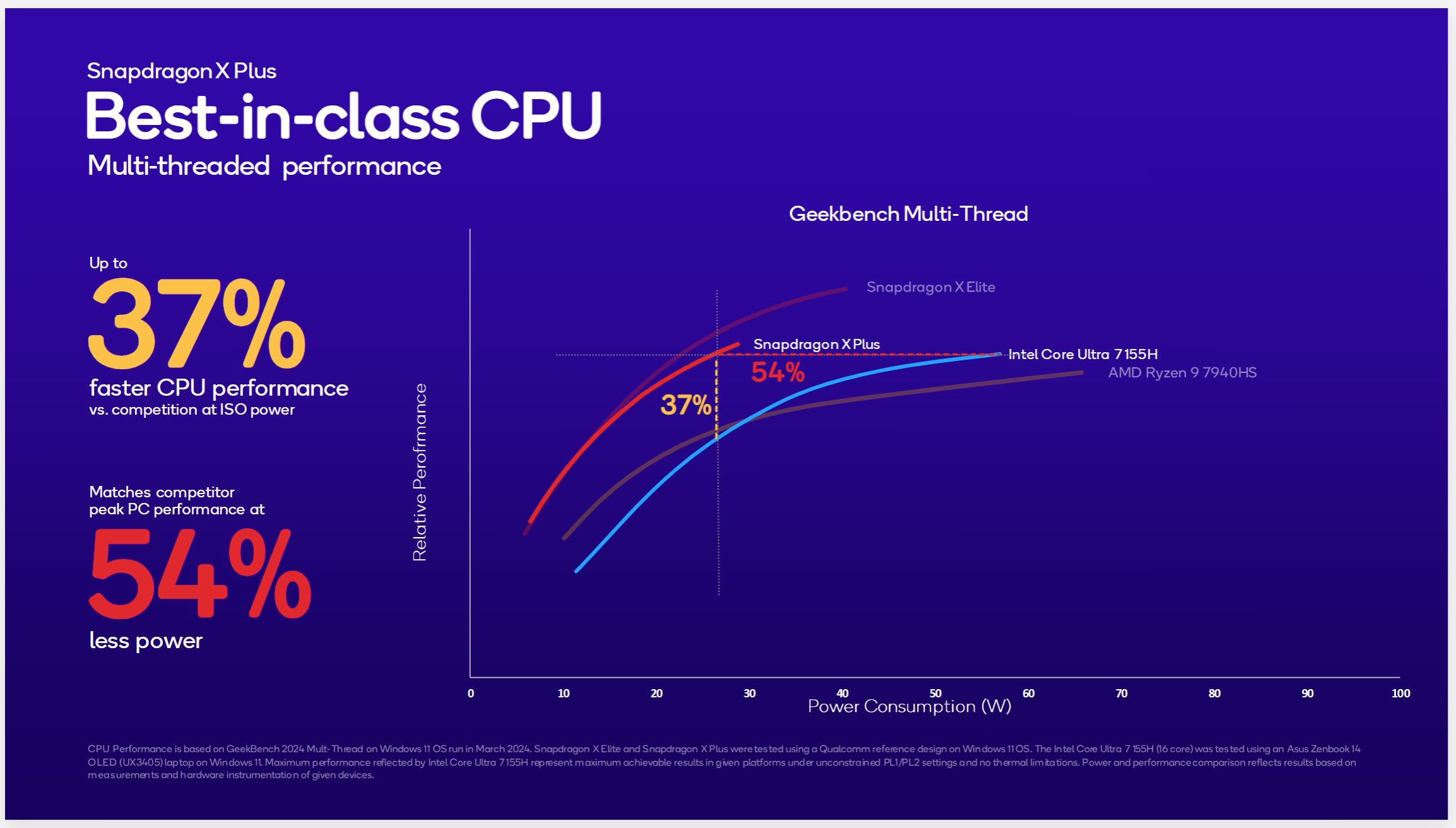 Az új Snapdragon X chipek gyorsabbak, mint egy M3, de vajon elhihetjük-e ezt?