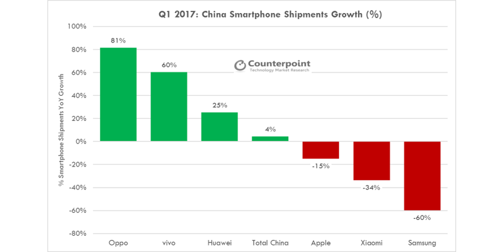 751x463xcounterpoint-smartphone-growth-china-q1-2017-pagespeed-ic-fmhkplcgpy.png