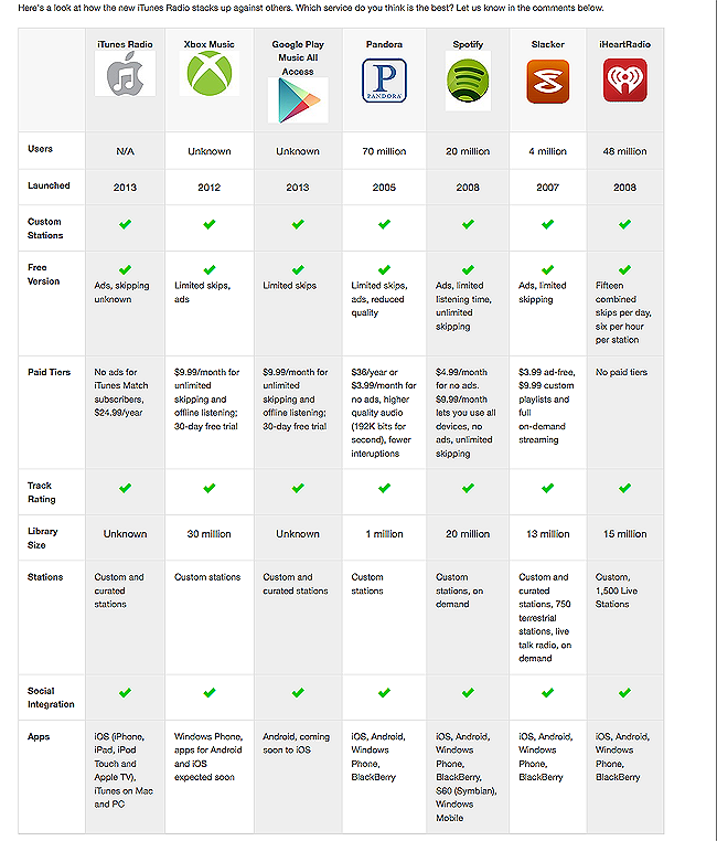 How iTunes Radio Stacks Up Against Pandora, Spotify and Others 2013-06-12 10-11-10.png