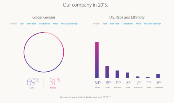 apple-diversity-2015-100638750-large.png