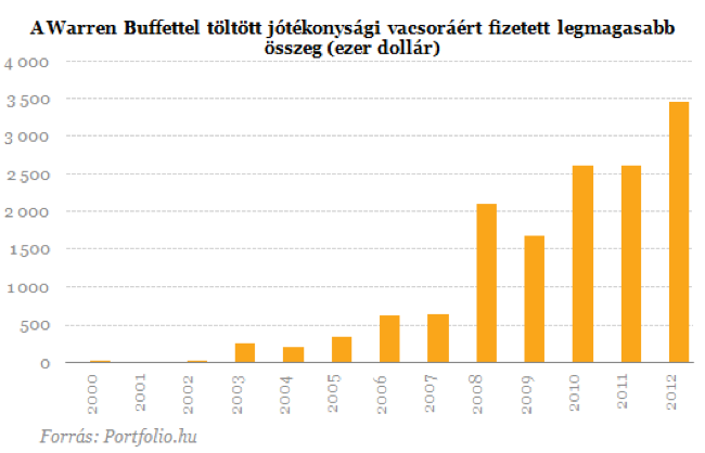 buffett_vacsora120611-20120611.png