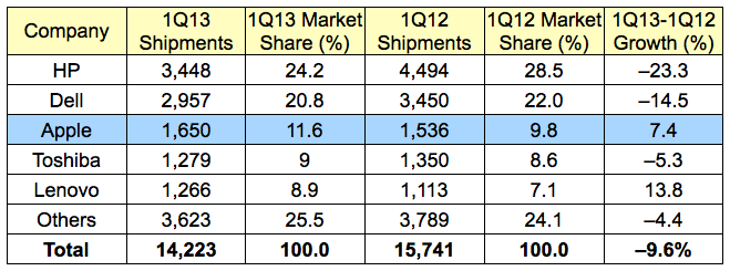 gartner_1q13_us.png