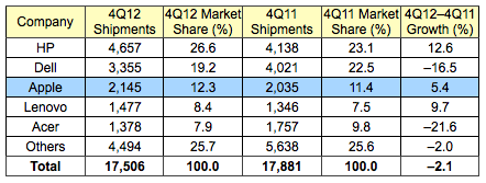 gartner_4Q12_us.png