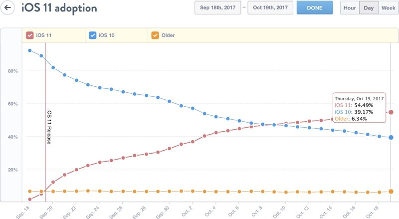 ios11adoption-800x439.jpg