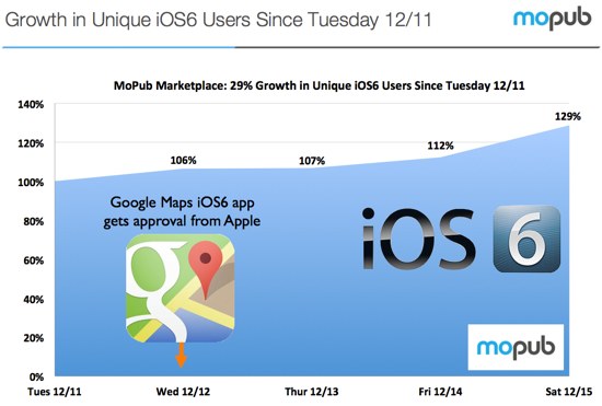 ios6adoptiongrowth.jpg