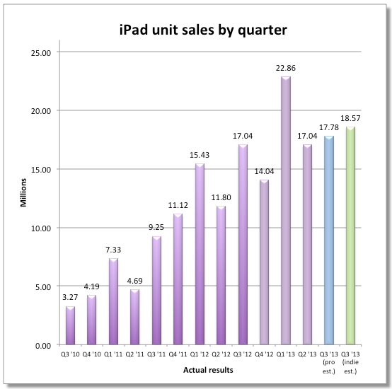 ipad-sales-by-quarter-01.png