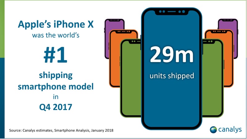 Közel 30 millió iPhone X fogyhatott tavaly - Appleblog