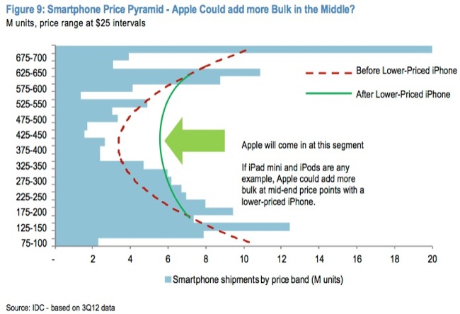 jpmorgan_smartphone_price_pyramid.jpg